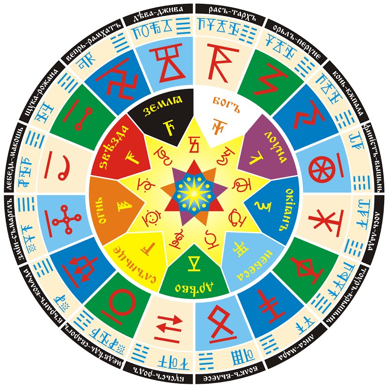 Славянский гороскоп по дате рождения